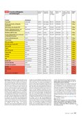 ÖKO-TEST Juli 2016 ÖKO-TEST Juli 2016