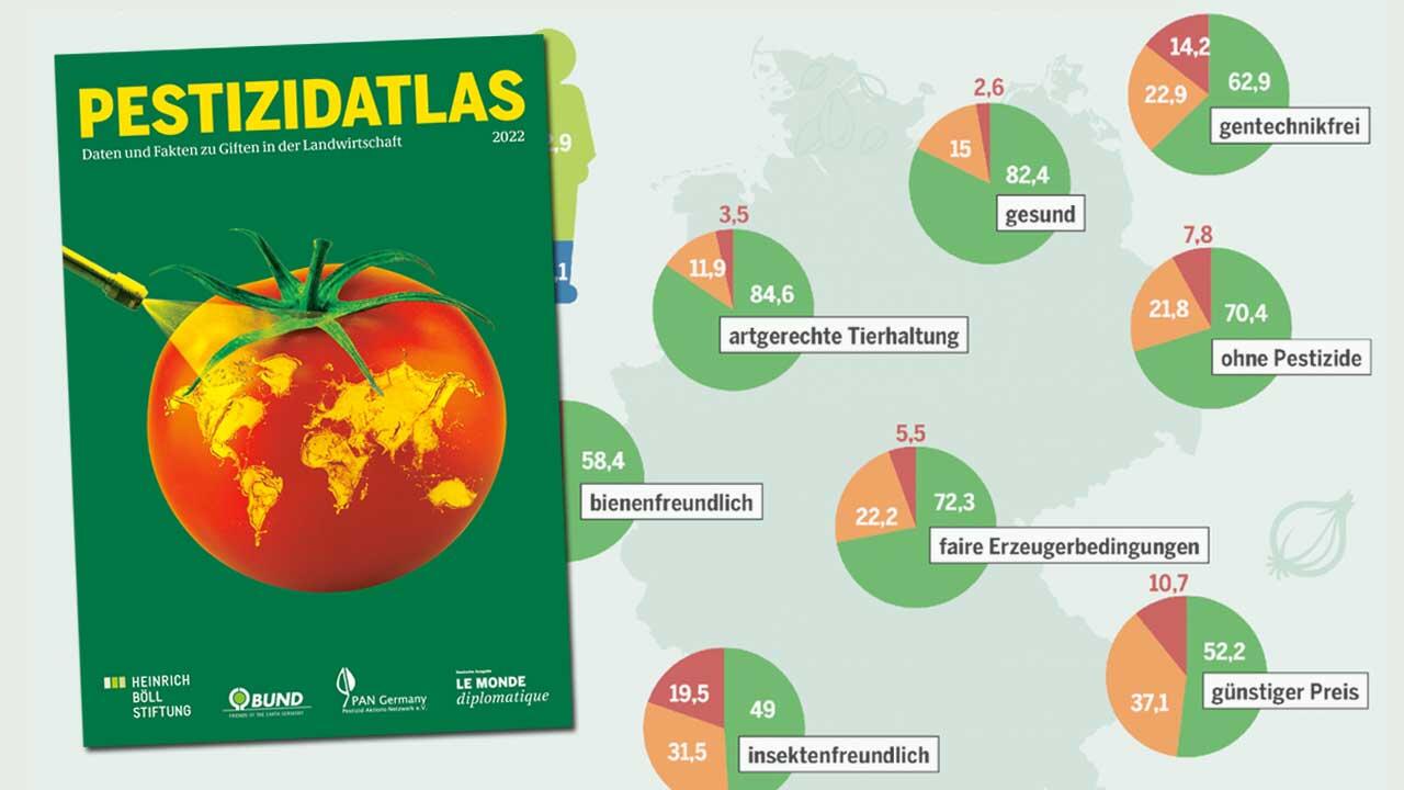 Pestizid-Atlas 2022: Spritzmittel-Einsatz seit 1990 um 80 % gestiegen