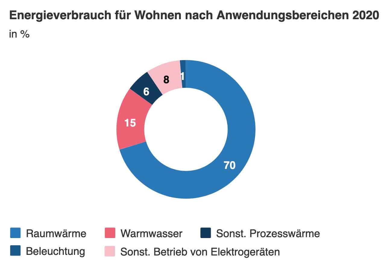 Heizung und Warmwasser sind für über 85 % des Energieverbrauchs verantwortlich.