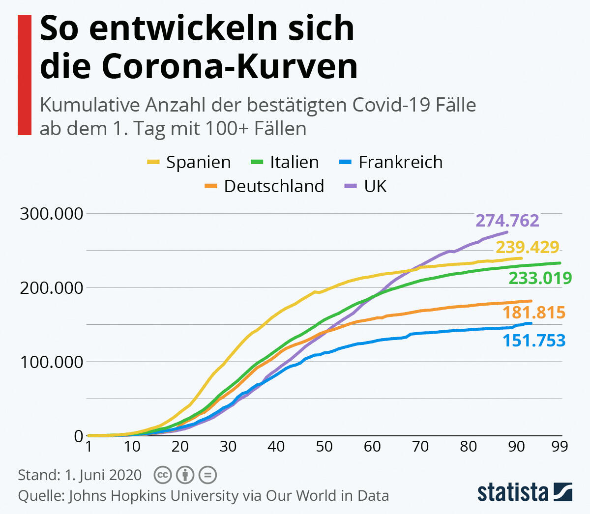In vielen europäischen Ländern flachen sich die Kurven inzwischen merklich ab In vielen europäischen Ländern flachen sich die Kurven inzwischen merklich ab