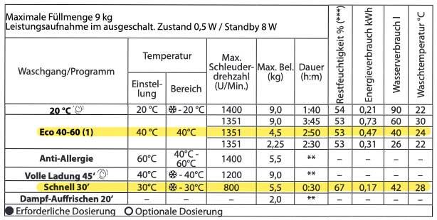 Kalt waschen ist noch sparsamer als Eco-Waschen. Kalt waschen ist noch sparsamer als Eco-Waschen.