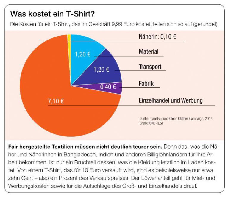 Das Diagramm zeigt: Die Näherin erhält nur 1 % des Kaufpreises