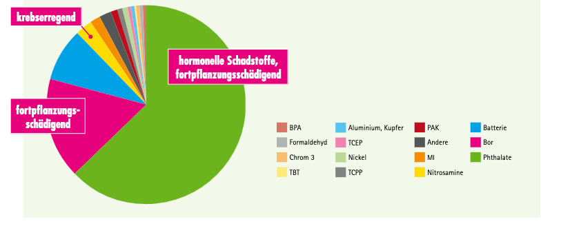 Diese Schadstoffe wurden in Spielzeugen am häufigsten gefunden.