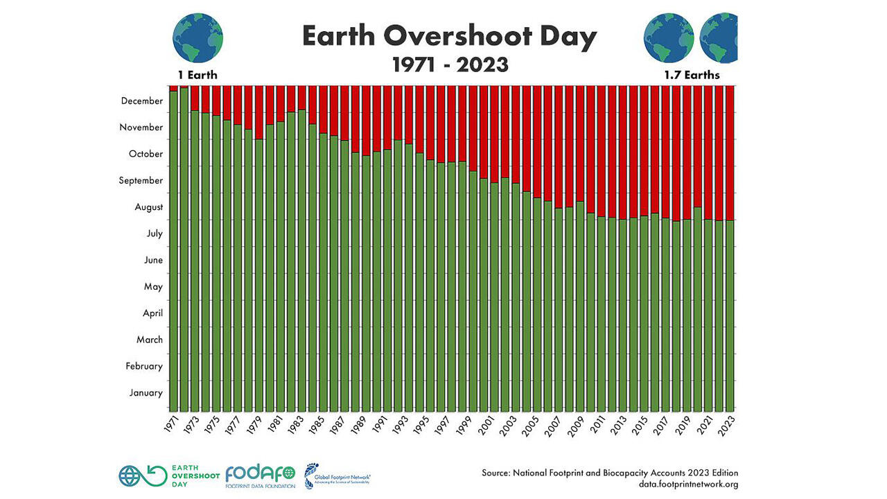 1970 war der Earth Overshoot Day noch Ende Dezember, mittlerweile sind bereits Anfang August alle biologischen Ressourcen verbraucht, die die Erde während eines Jahres erneuern kann.