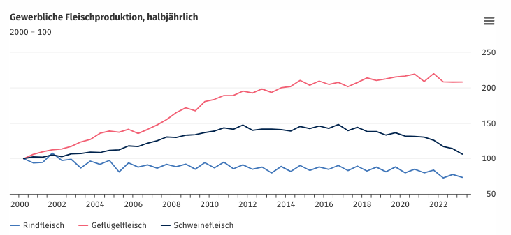 So hat sich die Fleischherstellung entwickelt.