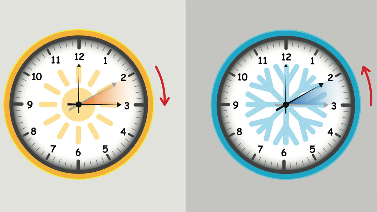 Zeitumstellung: Im Sommer werden die Uhren vor, im Winter zurück gestellt. Zeitumstellung: Im Sommer werden die Uhren vor, im Winter zurück gestellt.