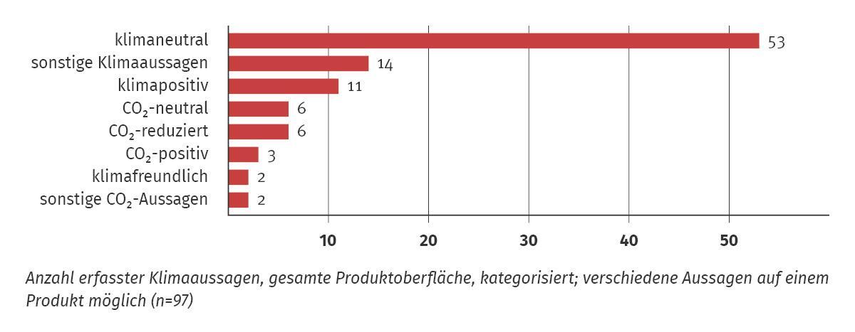 Diese Angaben fanden sich besonders auf Lebensmitteln.