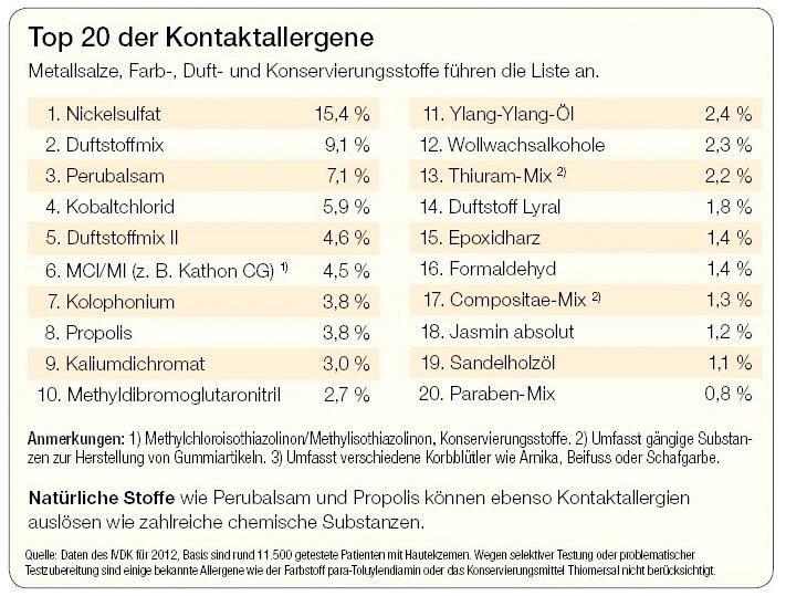 Die 20 häufigsten Kontaktallergene (Stand 2012)