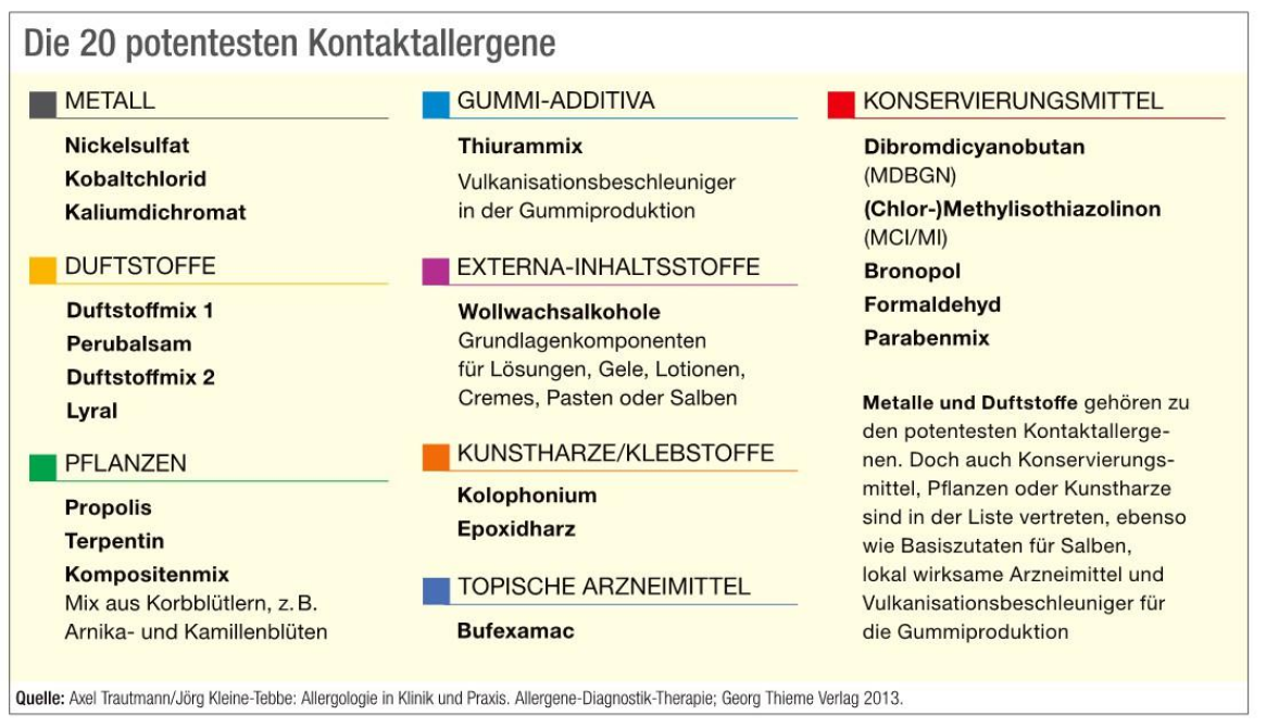 Die 20 potentesten Kontaktallergene, unterteilt in Gruppen (Stand 2013)