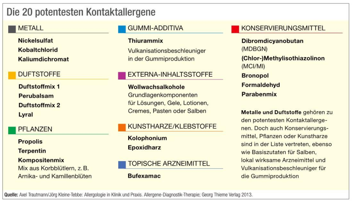 Die 20 potentesten Kontaktallergene, unterteilt in Gruppen (Stand 2013) Die 20 potentesten Kontaktallergene, unterteilt in Gruppen (Stand 2013)