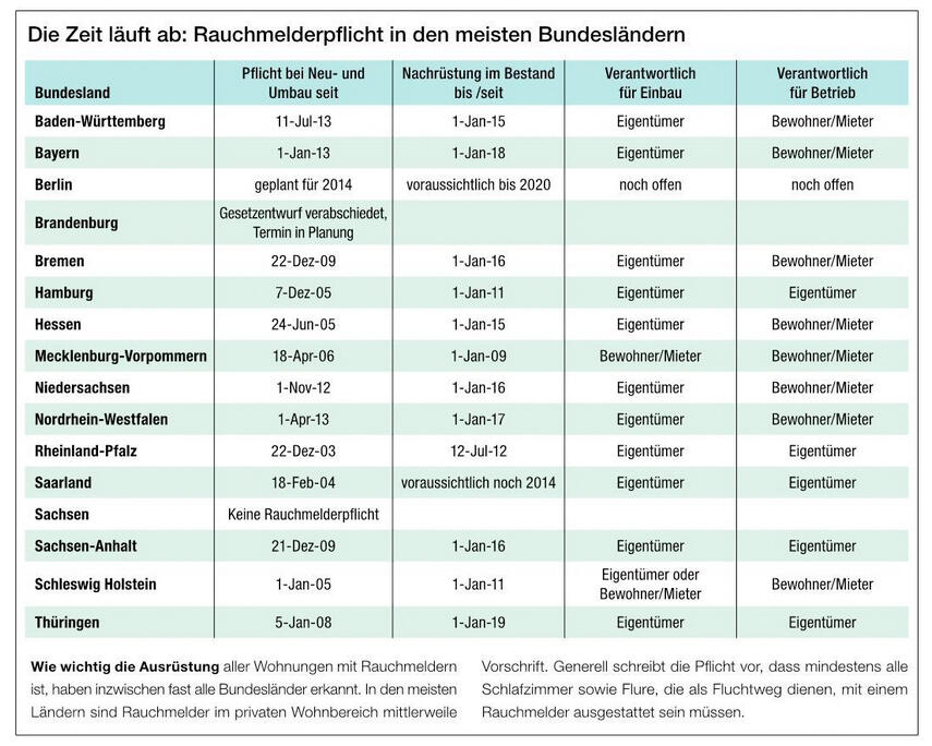 Rauchmelder: Pflicht in den meisten Bundesländern Rauchmelder: Pflicht in den meisten Bundesländern