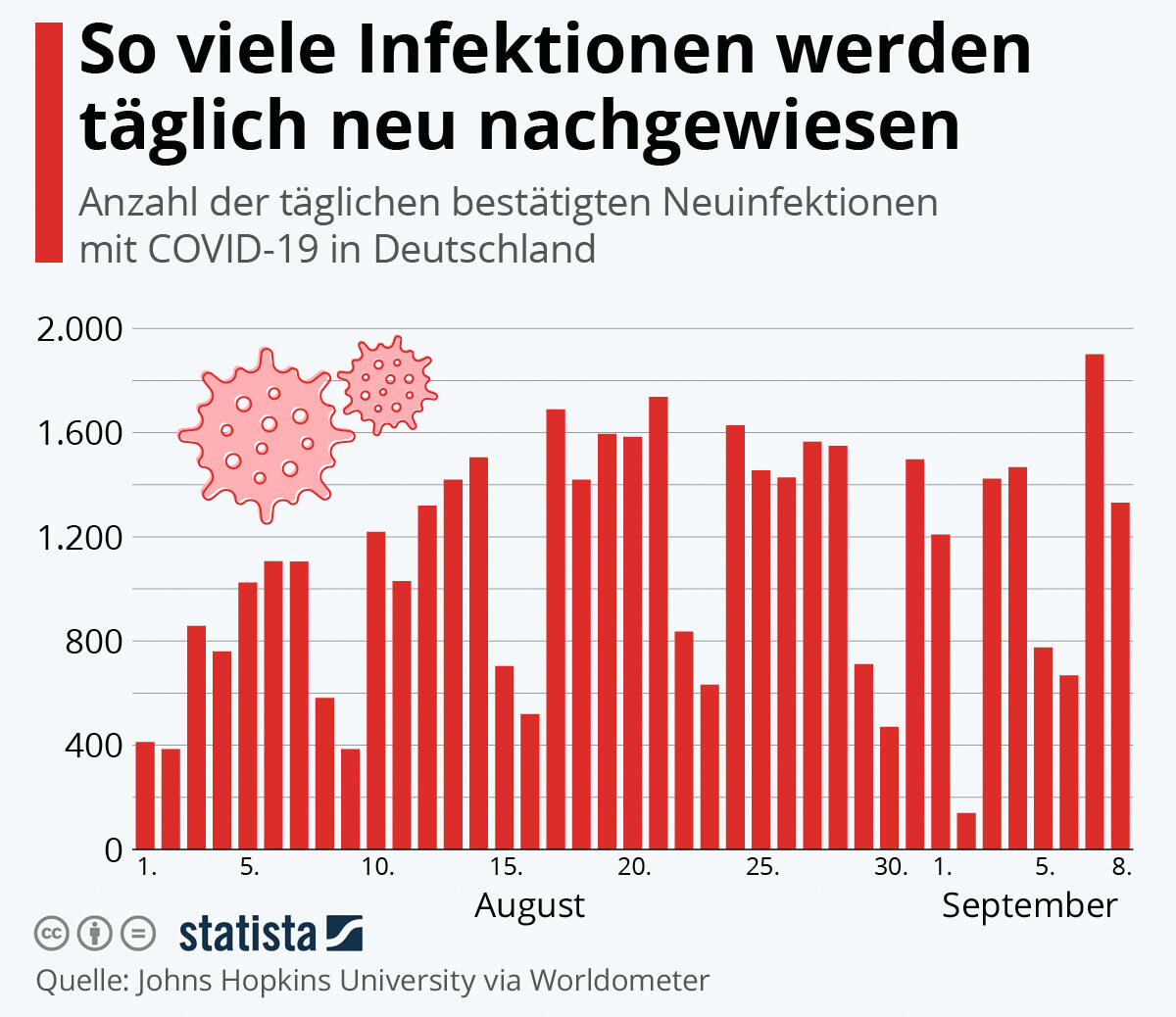 Die bestätigten Infektionen schwanken stark von Tag zu Tag – das hat auch damit zu tun, dass nicht jeden Tag Daten übermittel werden. Die bestätigten Infektionen schwanken stark von Tag zu Tag – das hat auch damit zu tun, dass nicht jeden Tag Daten übermittel werden.