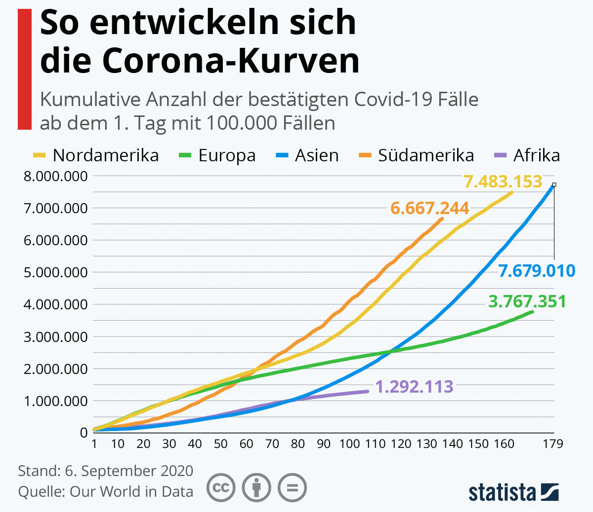 In Europa steigen die Fallzahlen langsamer als auf anderen Kontinenten In Europa steigen die Fallzahlen langsamer als auf anderen Kontinenten
