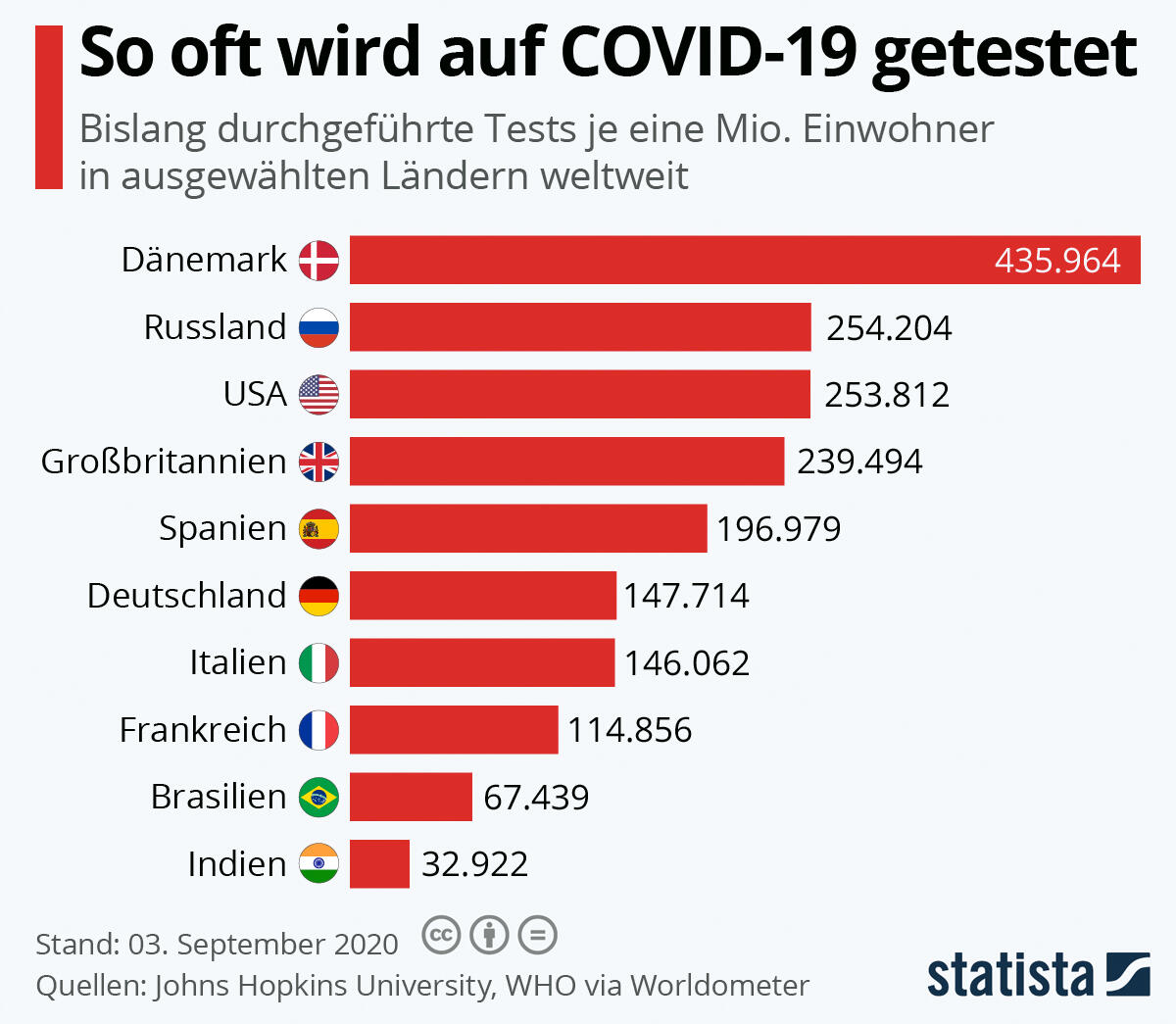 Rund 15 % der deutschen Bevölkerung wurden bereits getestet. Rund 15 % der deutschen Bevölkerung wurden bereits getestet.