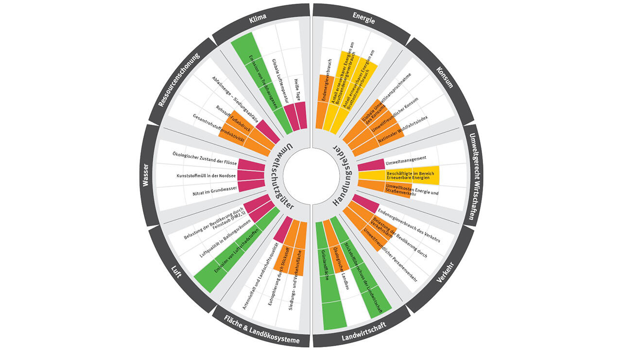 Themenfelder und Umwelt-Indikatoren des Umweltmonitors 2024.