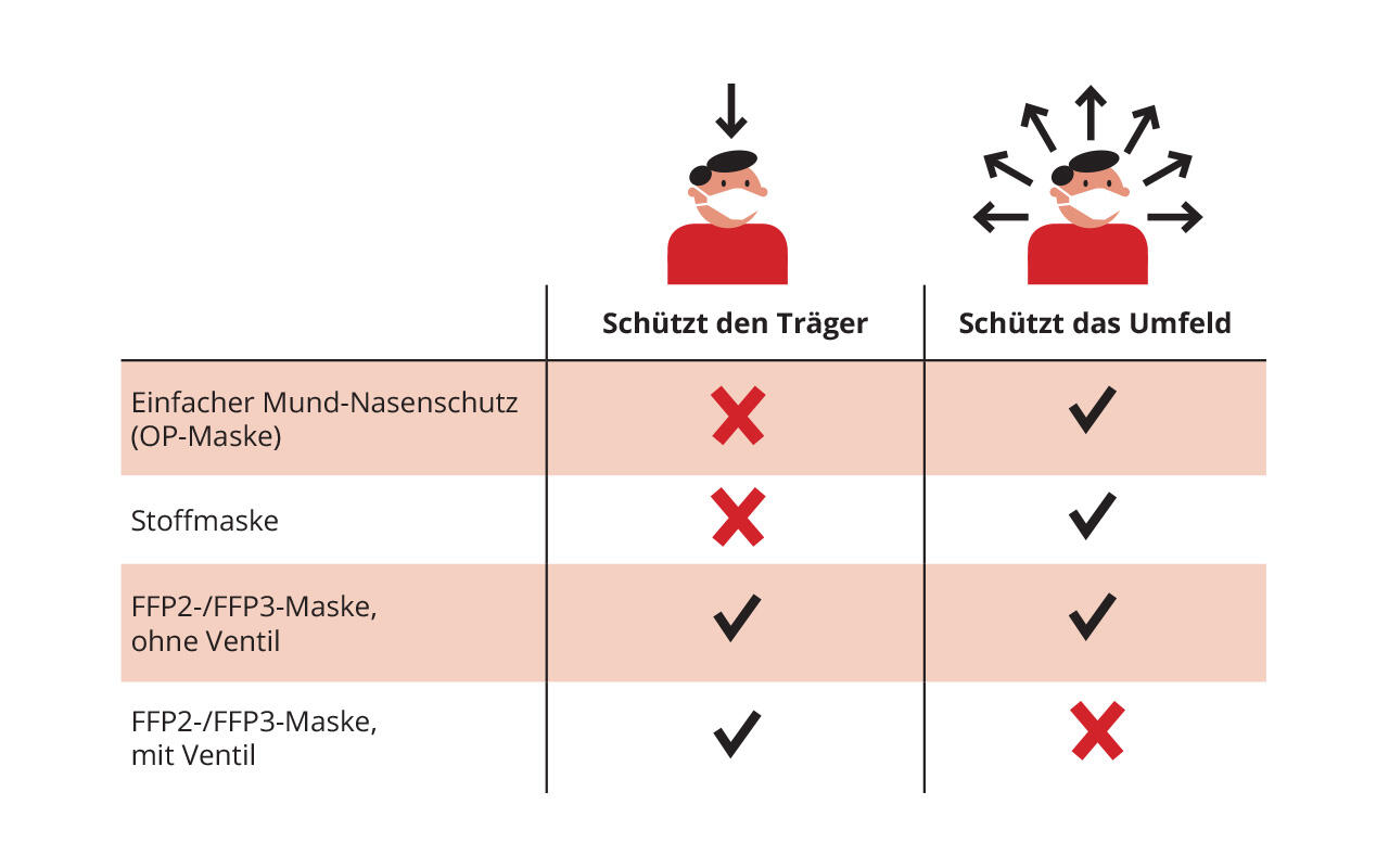 Wie schützt welche Maske? Unser Masken-1x1 verrät es Wie schützt welche Maske? Unser Masken-1x1 verrät es