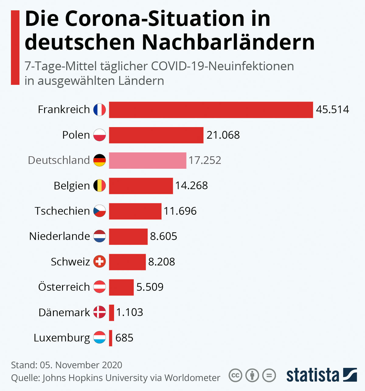So viele Corona-Fälle sind in den letzten 7 Tagen im Mittel in anderen Ländern gemeldet worden. So viele Corona-Fälle sind in den letzten 7 Tagen im Mittel in anderen Ländern gemeldet worden.