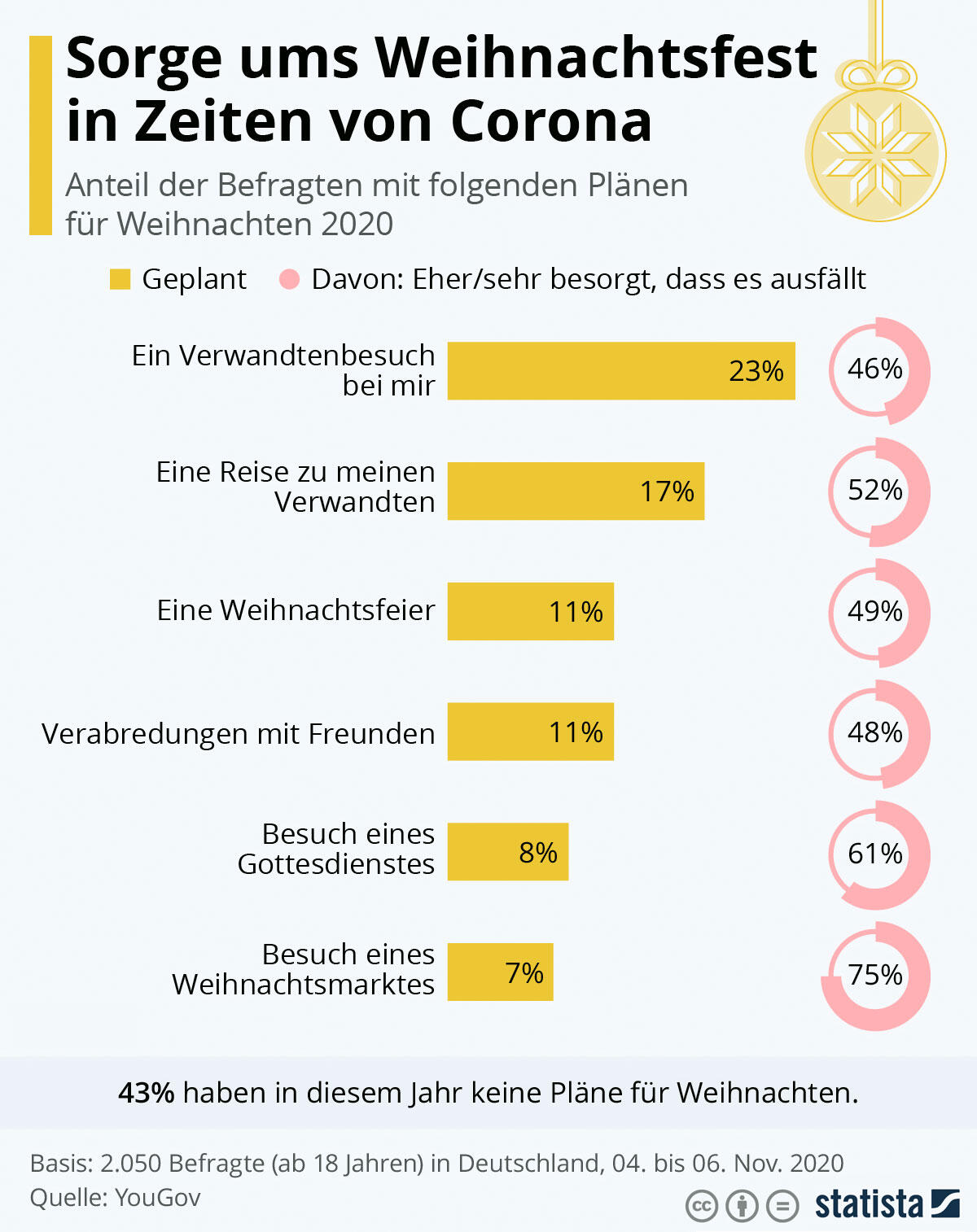 Rund die Hälfte der Befragten sorgt sich, dass das Weihnachtsfest dieses Jahr ausfallen könnte Rund die Hälfte der Befragten sorgt sich, dass das Weihnachtsfest dieses Jahr ausfallen könnte