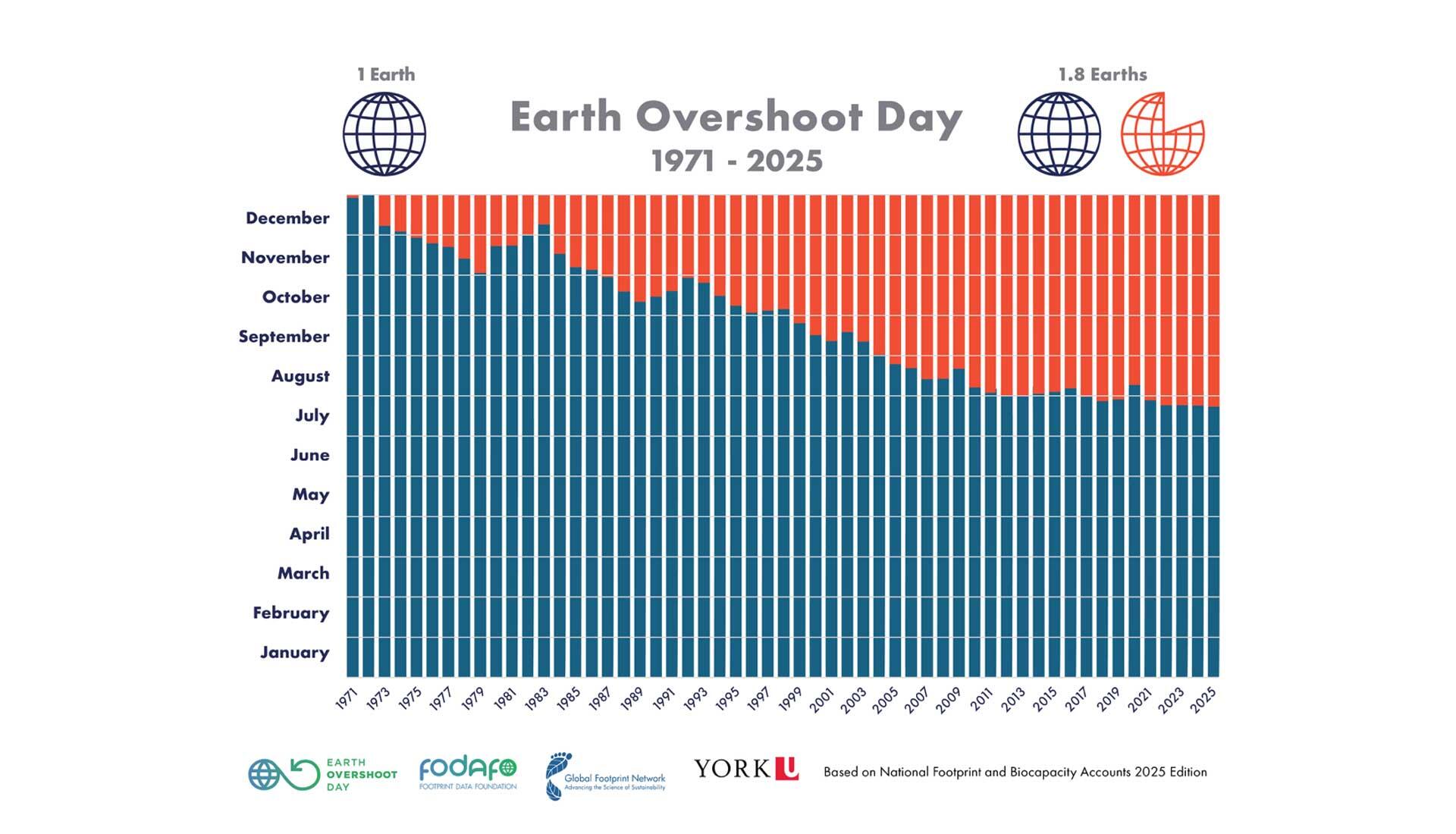1970 war der Earth Overshoot Day noch Ende Dezember, mittlerweile sind bereits im Juli alle biologischen Ressourcen verbraucht, die die Erde während eines Jahres erneuern kann.