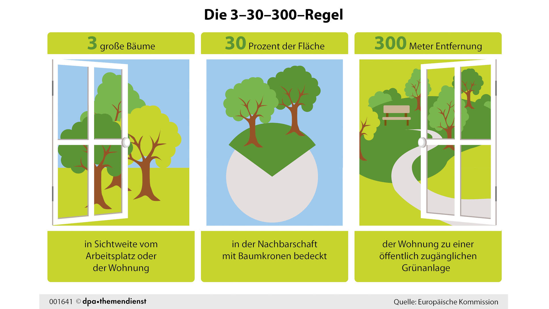 So sieht die 3-30-300-Regel aus. So sieht die 3-30-300-Regel aus.