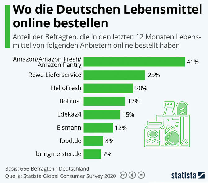 Laut einer Befragung läuft Amazon anderen Diensten auch bei Lebensmitteln den Rang ab.