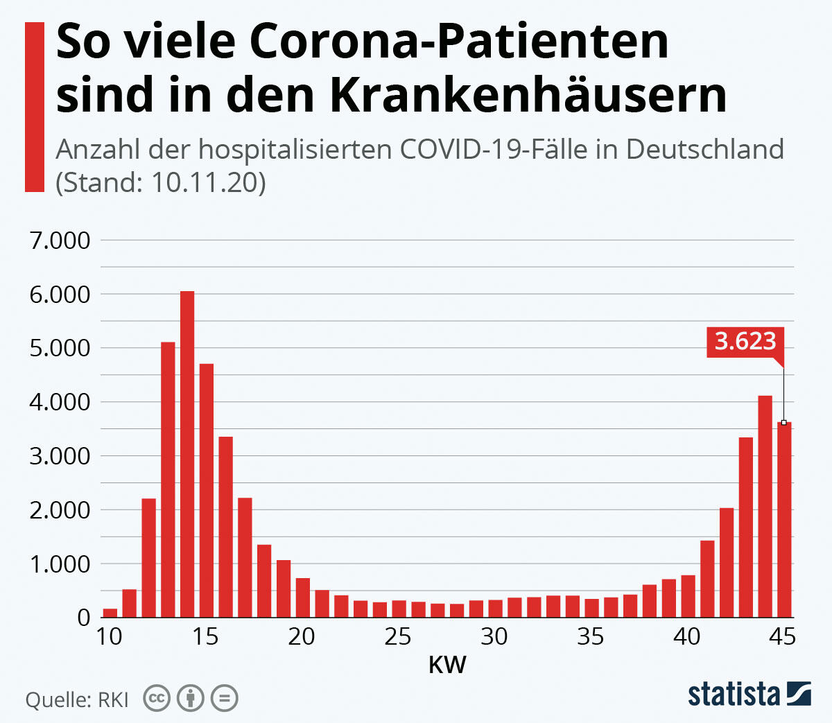 Zurzeit befinden sich rund 3.600 Menschen wegen einer Corona-Infektion im Krankenhaus