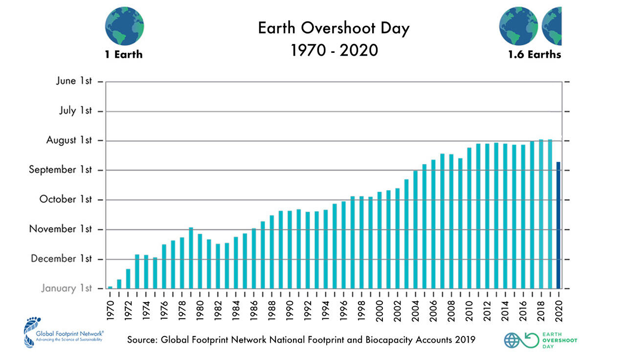 Der Earth Overshoot Day (Erderschöpfungstag) ist in den letzten Jahren immer weiter nach vorne gerückt. Der Earth Overshoot Day (Erderschöpfungstag) ist in den letzten Jahren immer weiter nach vorne gerückt.