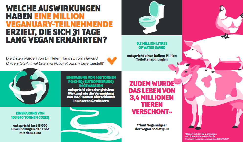 Die Veganuary-Aktivisten ließen berechnen, welche Auswirkungen der vegane Monat hat Die Veganuary-Aktivisten ließen berechnen, welche Auswirkungen der vegane Monat hat