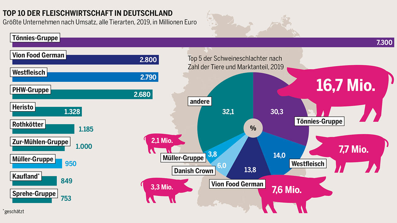 Die drei Marktführer in der Fleischwirtschaft verarbeiten gemeinsam mehr als die Hälfte der Schlachttiere in Deutschland.