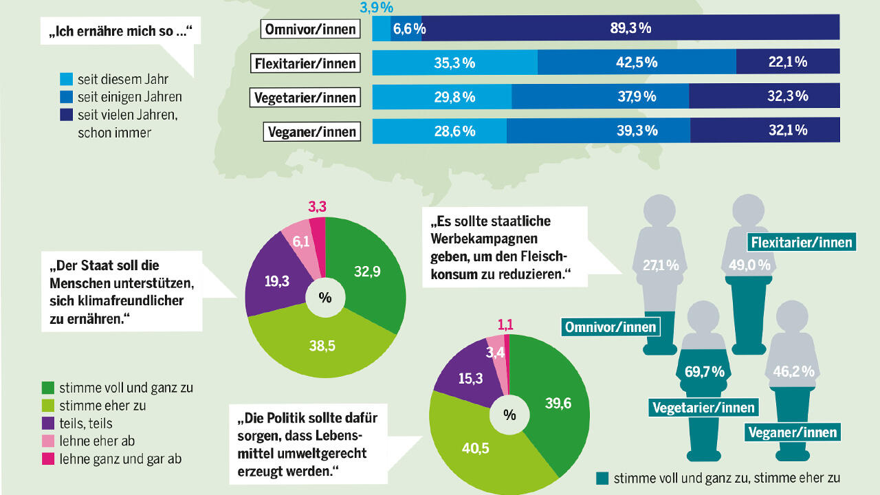 Fleischverzicht wird für jüngere Generationen zunehmend populärer.