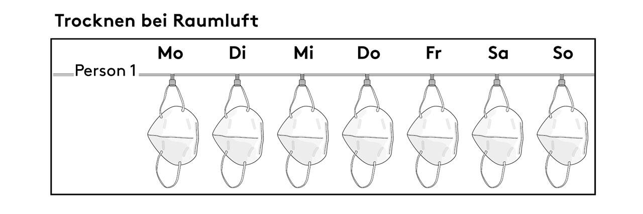 Sieben FFP2-Masken in Abständen aufhängen und trocknen lassen - mit dem Rotationsprinzip können Sie die Maske nach sieben Tagen wiederverwenden.