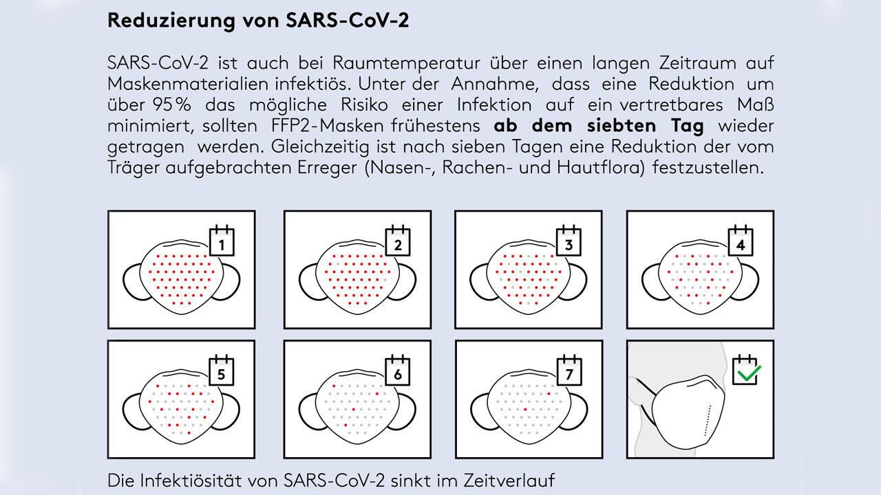 FFP2-Masken können ab dem siebten Tag wieder getragen werden.