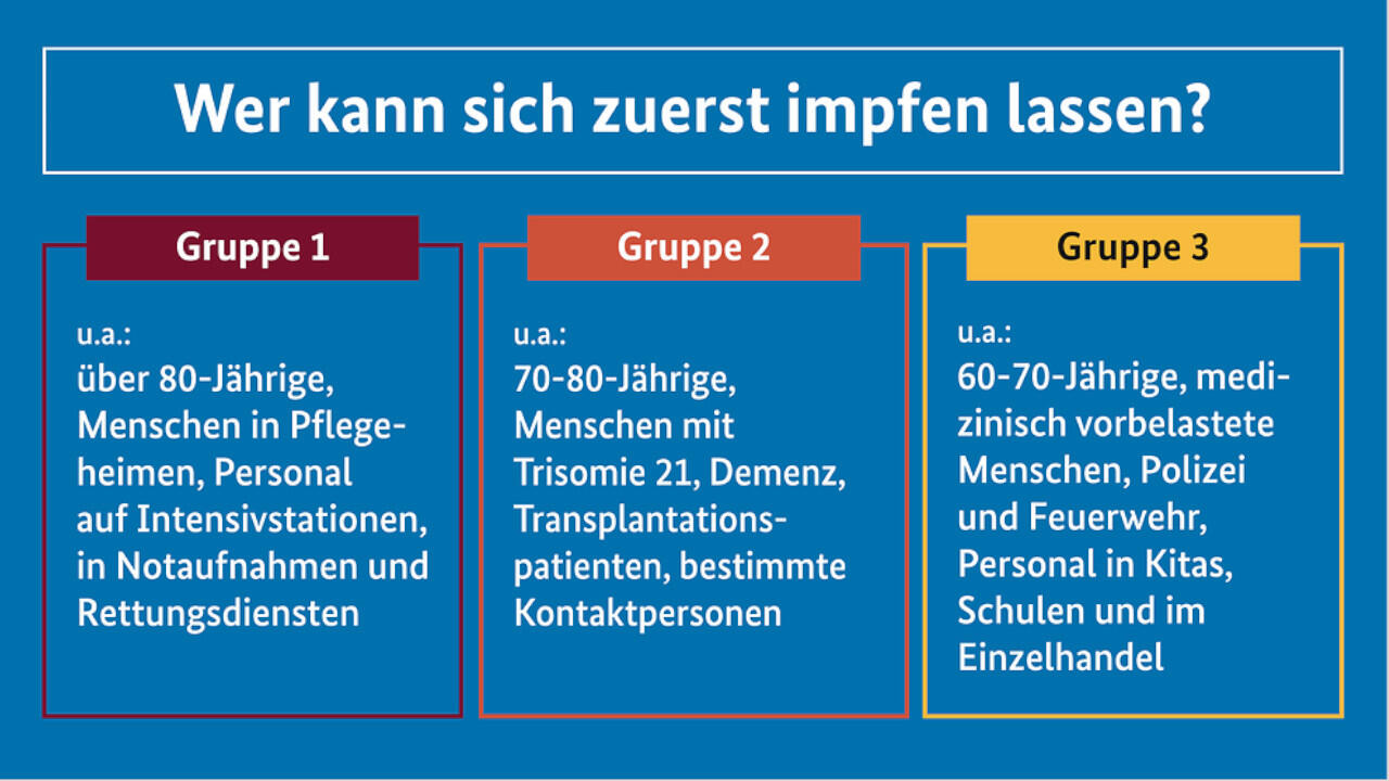 Die Impfverordnung hat drei Gruppen priorisiert, die zuerst gegen das Coronavirus geimpft werden sollen. Die Impfverordnung hat drei Gruppen priorisiert, die zuerst gegen das Coronavirus geimpft werden sollen.