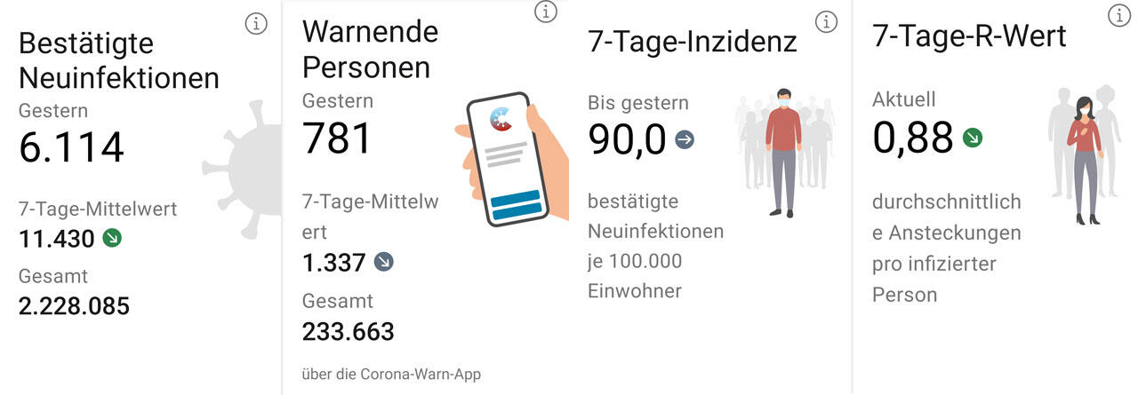 Update auf Version 1.11.0: Corona-Warn-App zeigt jetzt Infektionszahlen an Update auf Version 1.11.0: Corona-Warn-App zeigt jetzt Infektionszahlen an