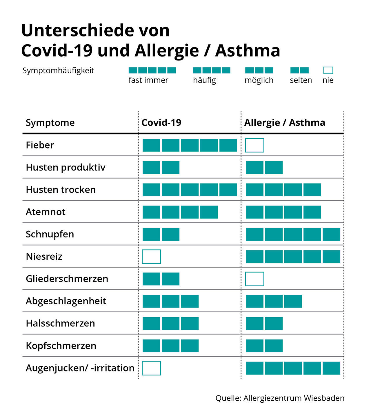 Covid-19 und Heuschnupfen lassen sich unterscheiden, denn die Betroffenen haben verschiedene Symptome. Covid-19 und Heuschnupfen lassen sich unterscheiden, denn die Betroffenen haben verschiedene Symptome.
