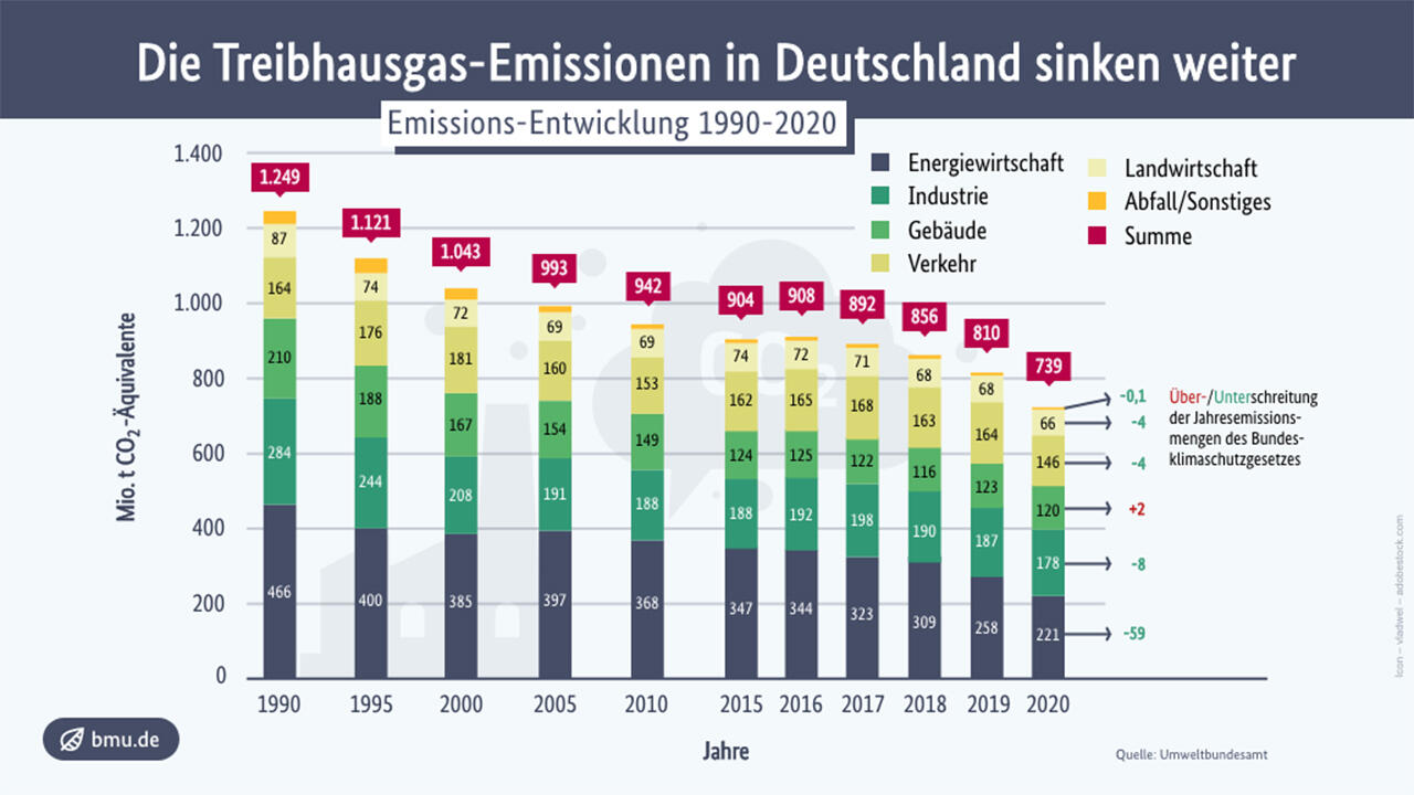 Das Balkendiagramm zeigt die Entwicklung der gesamten Treibhausgasemissionen nach Sektoren von 1990 bis 2020.