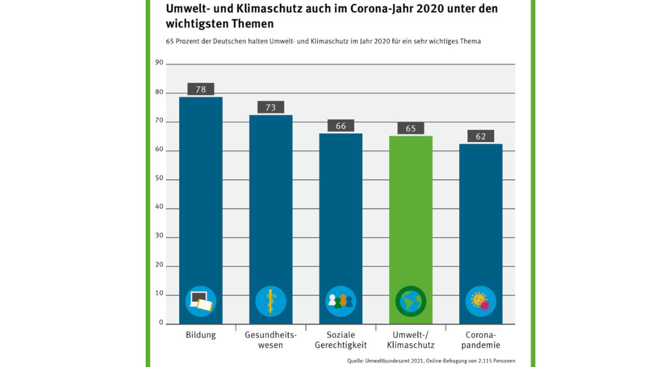 Klimaschutz ist für die Befragten wichtiger als die Corona-Pandemie und ihre Folgen.