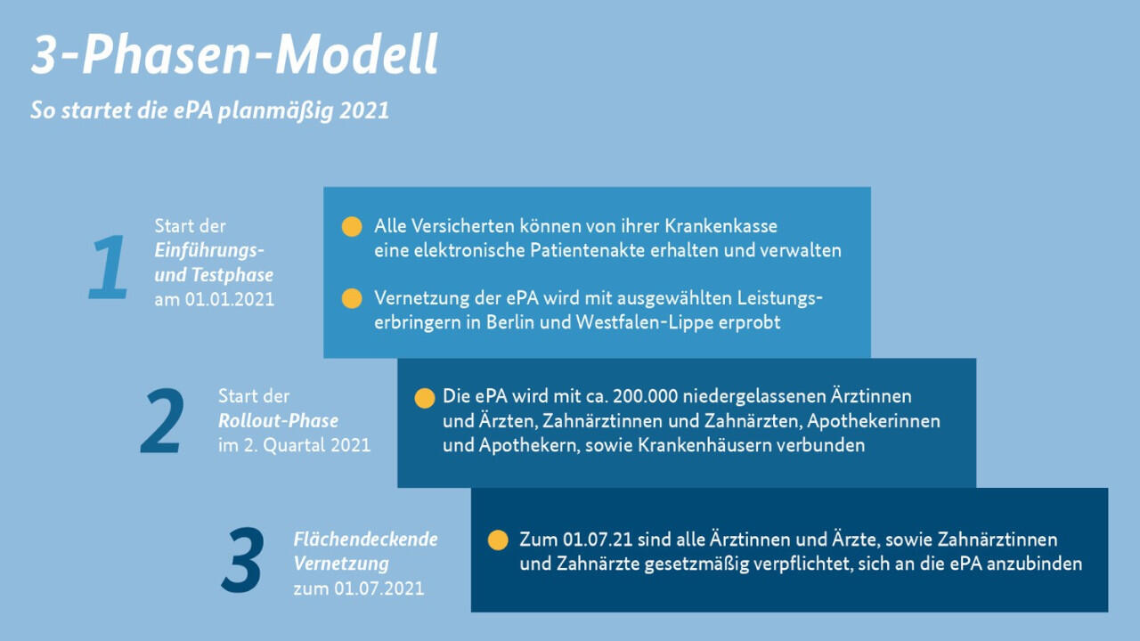 Die elektronische Patientenakte (ePA) soll in drei Phasen eingeführt werden, die erste Phase ist im Januar gestartet.