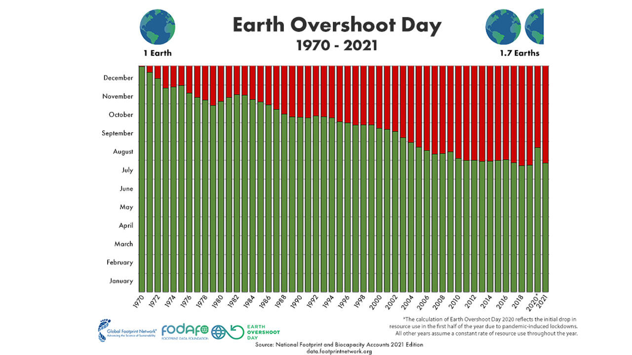 1970 war der Earth Overshoot Day noch Ende Dezember, mittlerweile sind bereits Ende Juli alle biologischen Ressourcen verbraucht, die die Erde während eines Jahres erneuern kann. 1970 war der Earth Overshoot Day noch Ende Dezember, mittlerweile sind bereits Ende Juli alle biologischen Ressourcen verbraucht, die die Erde während eines Jahres erneuern kann.