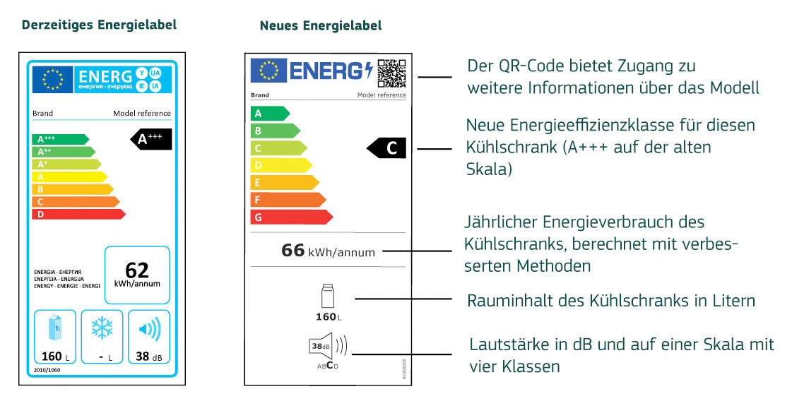 Das alte (links) und das neue (rechts) Energielabel im Vergleich (Beispiel: Kühlschrank ohne Gefrierfach).