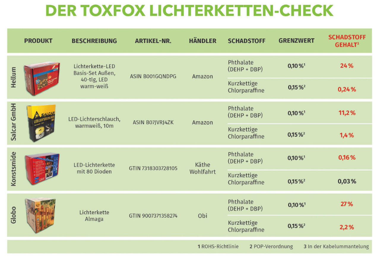 Drei der vier getesteten Lichterketten sind hoch mit Schadstoffen belastet