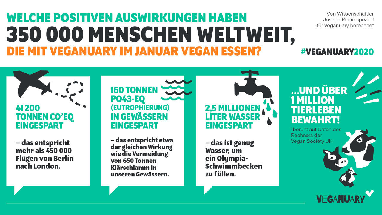 Joseph Poore: Wirkung von Veganuary 2020 Joseph Poore: Wirkung von Veganuary 2020