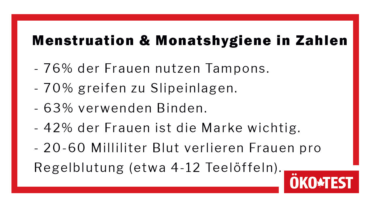 Die Monatshygiene in Zahlen: 70 Prozent der Frauen verwenden Slipeinlagen. Die Monatshygiene in Zahlen: 70 Prozent der Frauen verwenden Slipeinlagen.