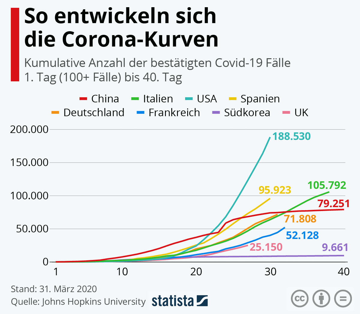 Vor allen in den USA steigen die Infektionen zurzeit stark an Vor allen in den USA steigen die Infektionen zurzeit stark an