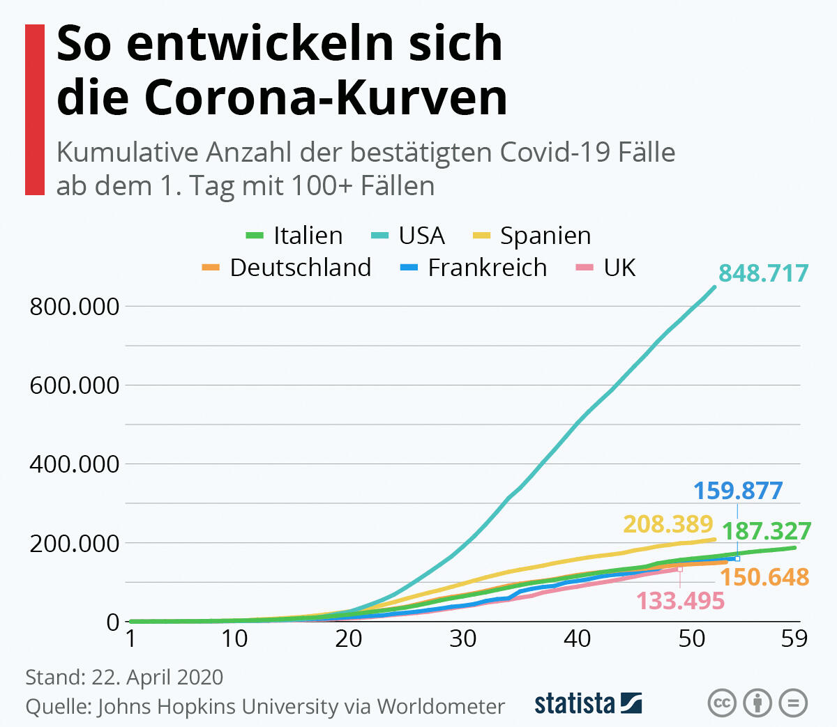Vor allen in den USA steigen die Fallzahlen stark an Vor allen in den USA steigen die Fallzahlen stark an