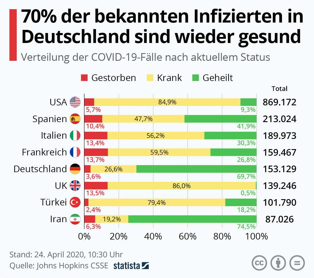 Es gibt auch gute Nachrichten: Viele Infizierte sind bereits genesen Es gibt auch gute Nachrichten: Viele Infizierte sind bereits genesen