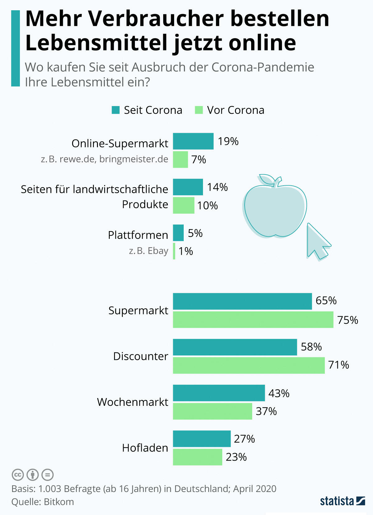 Im April 2020 stieg die Nachfrage nach Online-Supermärkten um mehr als das Doppelte Im April 2020 stieg die Nachfrage nach Online-Supermärkten um mehr als das Doppelte
