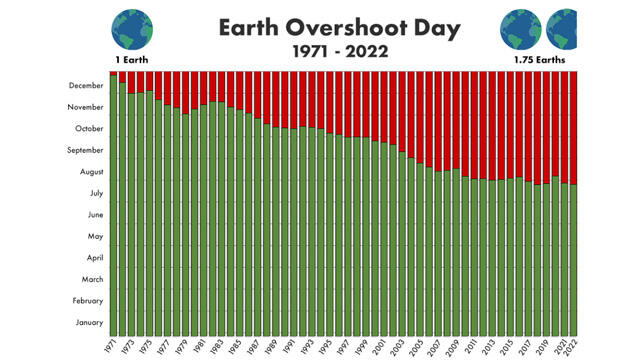 1970 war der Earth Overshoot Day noch Ende Dezember, mittlerweile sind bereits Ende Juli alle biologischen Ressourcen verbraucht, die die Erde während eines Jahres erneuern kann.