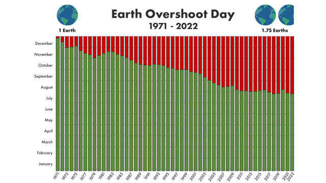1970 war der Earth Overshoot Day noch Ende Dezember, mittlerweile sind bereits Ende Juli alle biologischen Ressourcen verbraucht, die die Erde während eines Jahres erneuern kann. 1970 war der Earth Overshoot Day noch Ende Dezember, mittlerweile sind bereits Ende Juli alle biologischen Ressourcen verbraucht, die die Erde während eines Jahres erneuern kann.