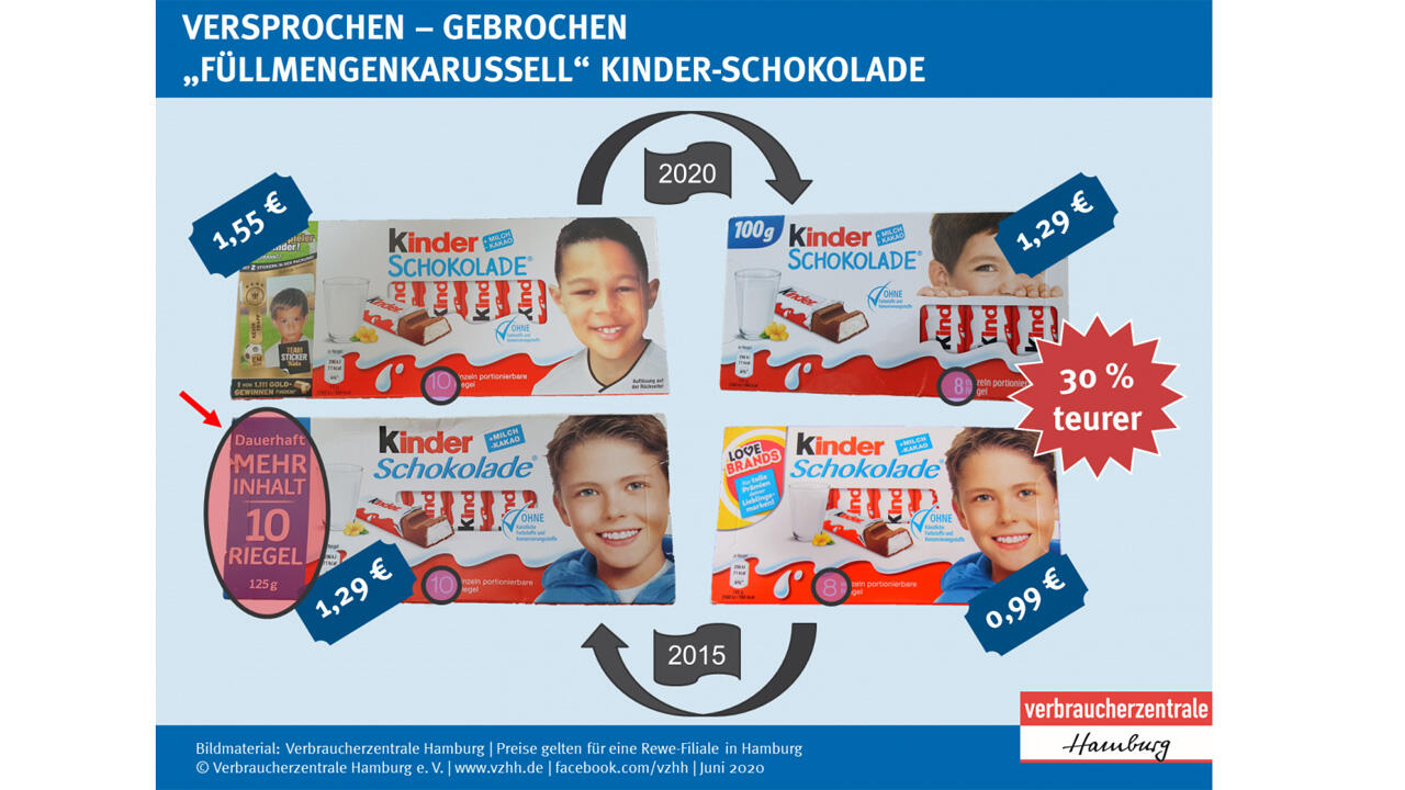 Kinderschokolade um 30 Prozent teurer als vor fünf Jahren Kinderschokolade um 30 Prozent teurer als vor fünf Jahren